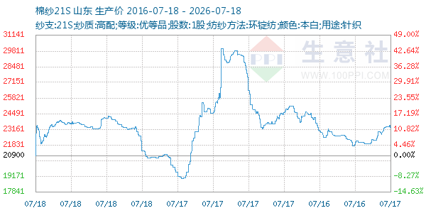 棉纱21S走势图