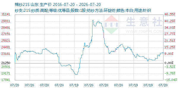 棉纱21S走势图