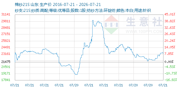 棉纱21S走势图
