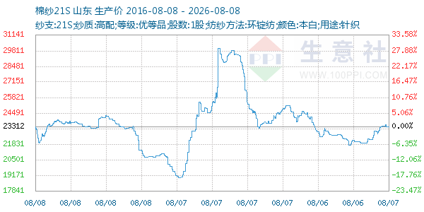 棉纱21S走势图