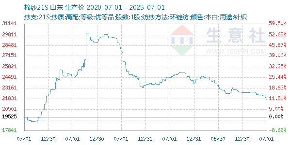 棉纱21S走势图