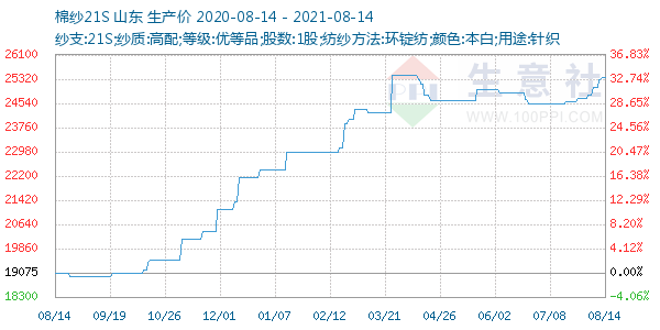 棉纱21S走势图