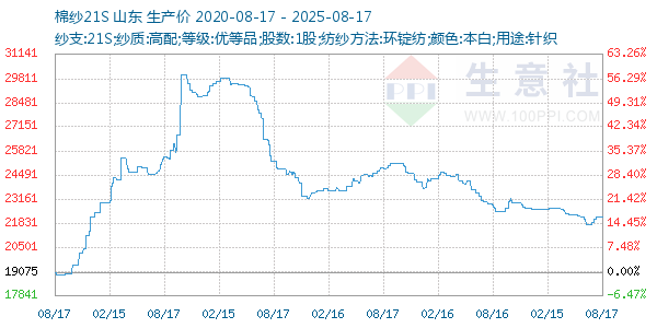 棉纱21S走势图