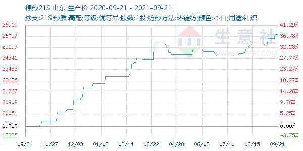 棉纱21S走势图