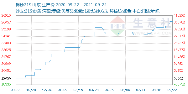 棉纱21S走势图