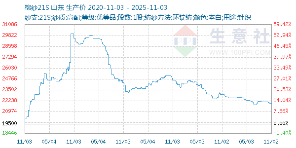 棉纱21S走势图