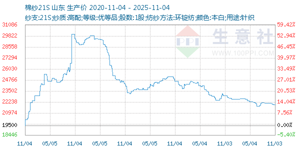 棉纱21S走势图