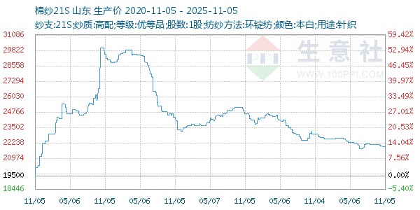 棉纱21S走势图