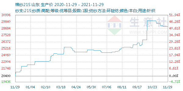 棉纱21S走势图