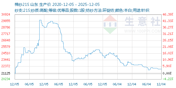 棉纱21S走势图