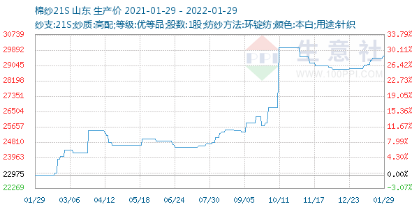 棉纱21S走势图