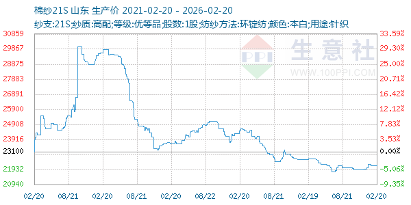 棉纱21S走势图