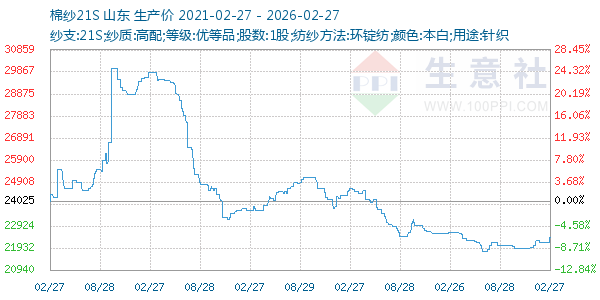 棉纱21S走势图