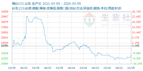 棉纱21S走势图