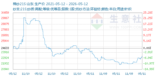 棉纱21S走势图