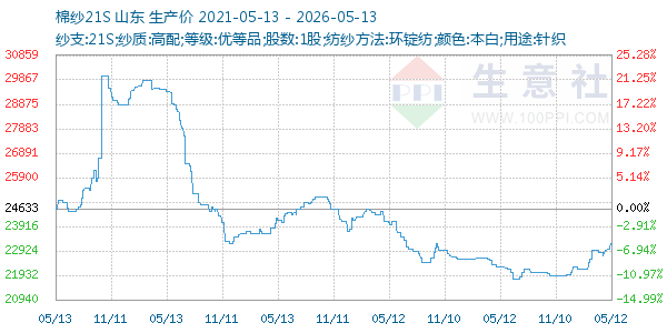 棉纱21S走势图