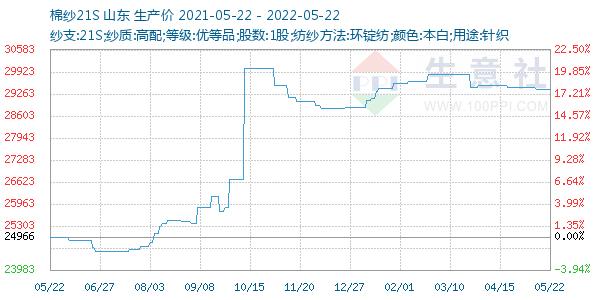 棉纱21S走势图
