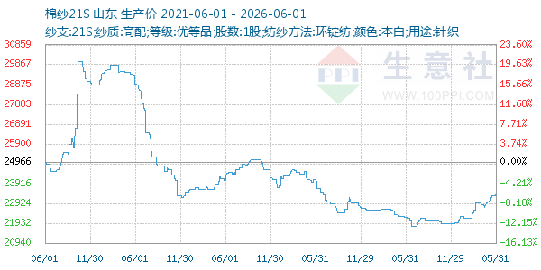 棉纱21S走势图