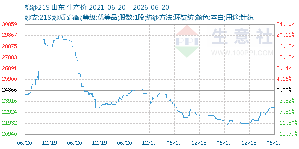 棉纱21S走势图