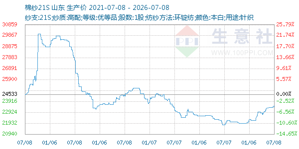 棉纱21S走势图