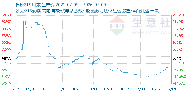 棉纱21S走势图