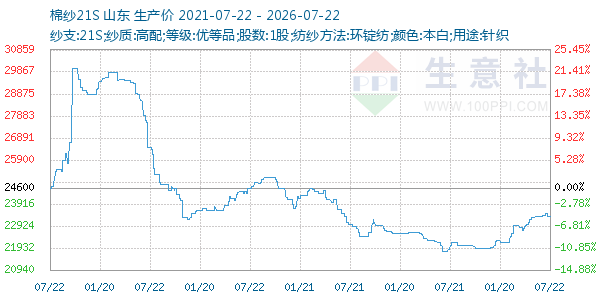 棉纱21S走势图