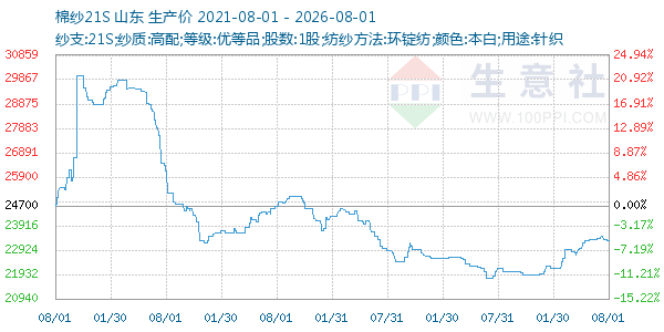 棉纱21S走势图