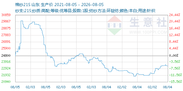 棉纱21S走势图