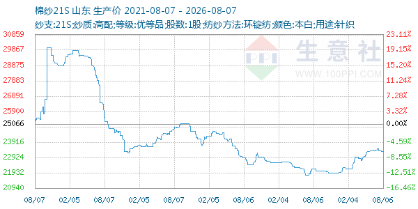 棉纱21S走势图