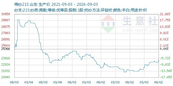 棉纱21S走势图