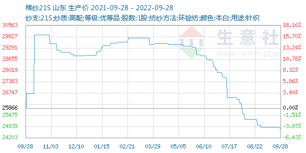 棉纱21S走势图
