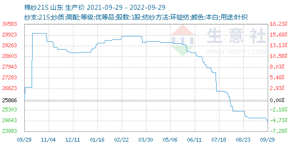 棉纱21S走势图
