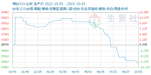 棉纱21S走势图