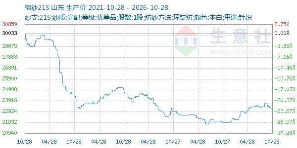 棉纱21S走势图
