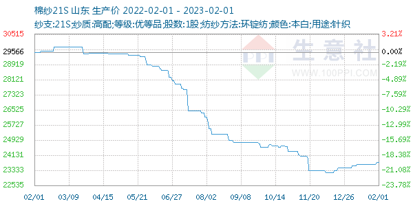 棉纱21S走势图