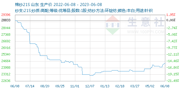 棉纱21S走势图