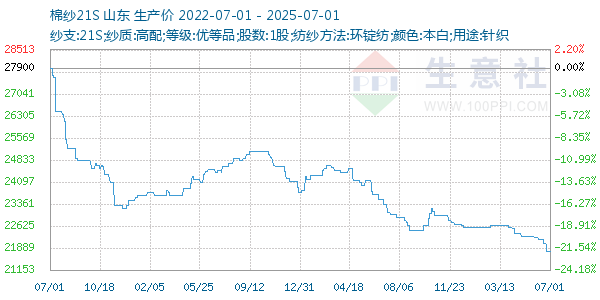 棉纱21S走势图