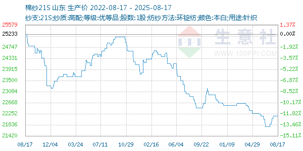 棉纱21S走势图