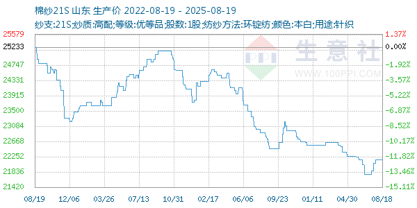 棉纱21S走势图