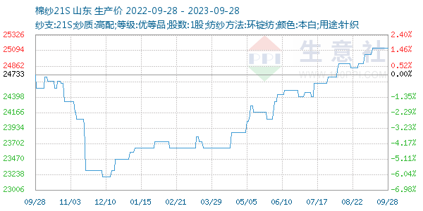 棉纱21S走势图