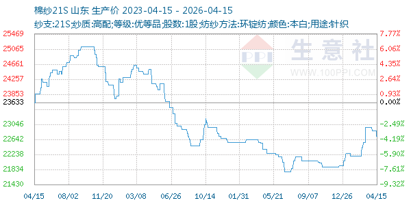 棉纱21S走势图