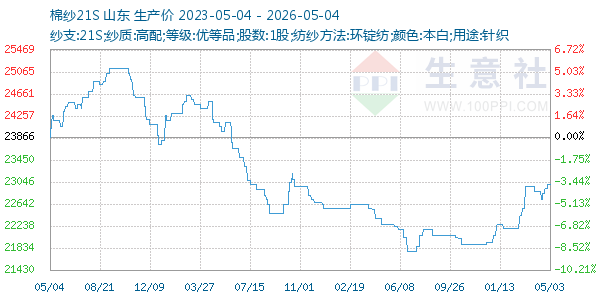 棉纱21S走势图