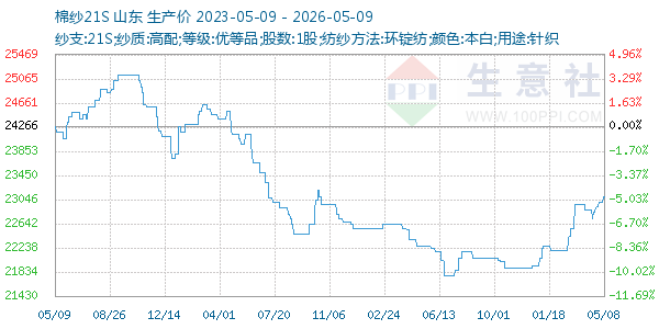 棉纱21S走势图