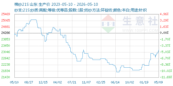 棉纱21S走势图