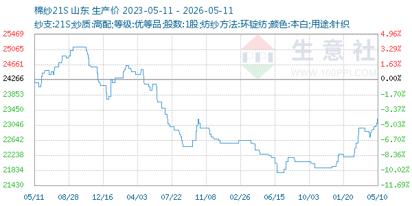 棉纱21S走势图