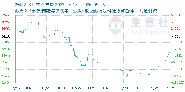 棉纱21S走势图