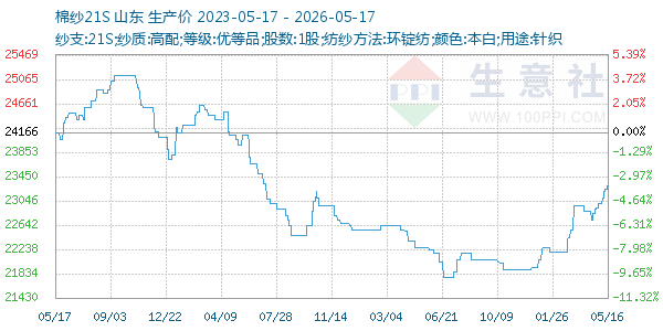棉纱21S走势图