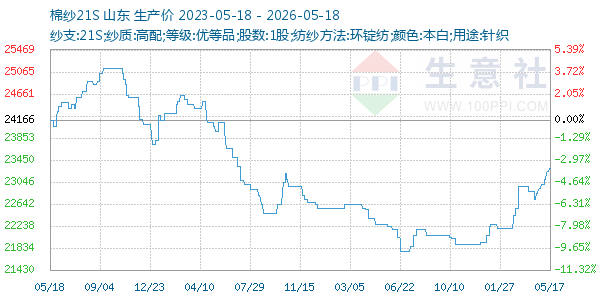 棉纱21S走势图