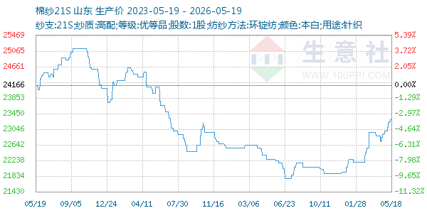 棉纱21S走势图