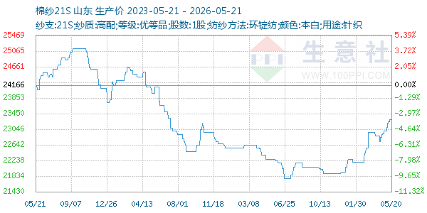 棉纱21S走势图
